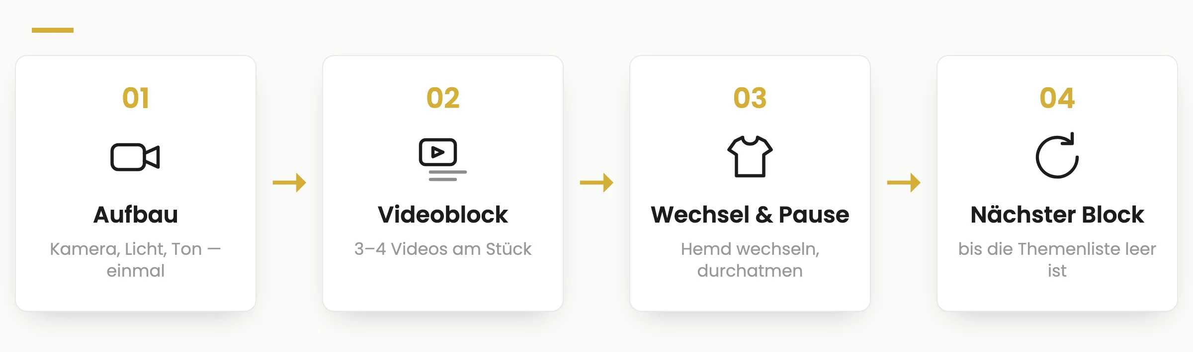 Zeitstrahl des Drehtags: Aufbau, Videoblock mit drei bis vier Videos, Hemd wechseln und Pause, nächster Block bis die Themenliste leer ist