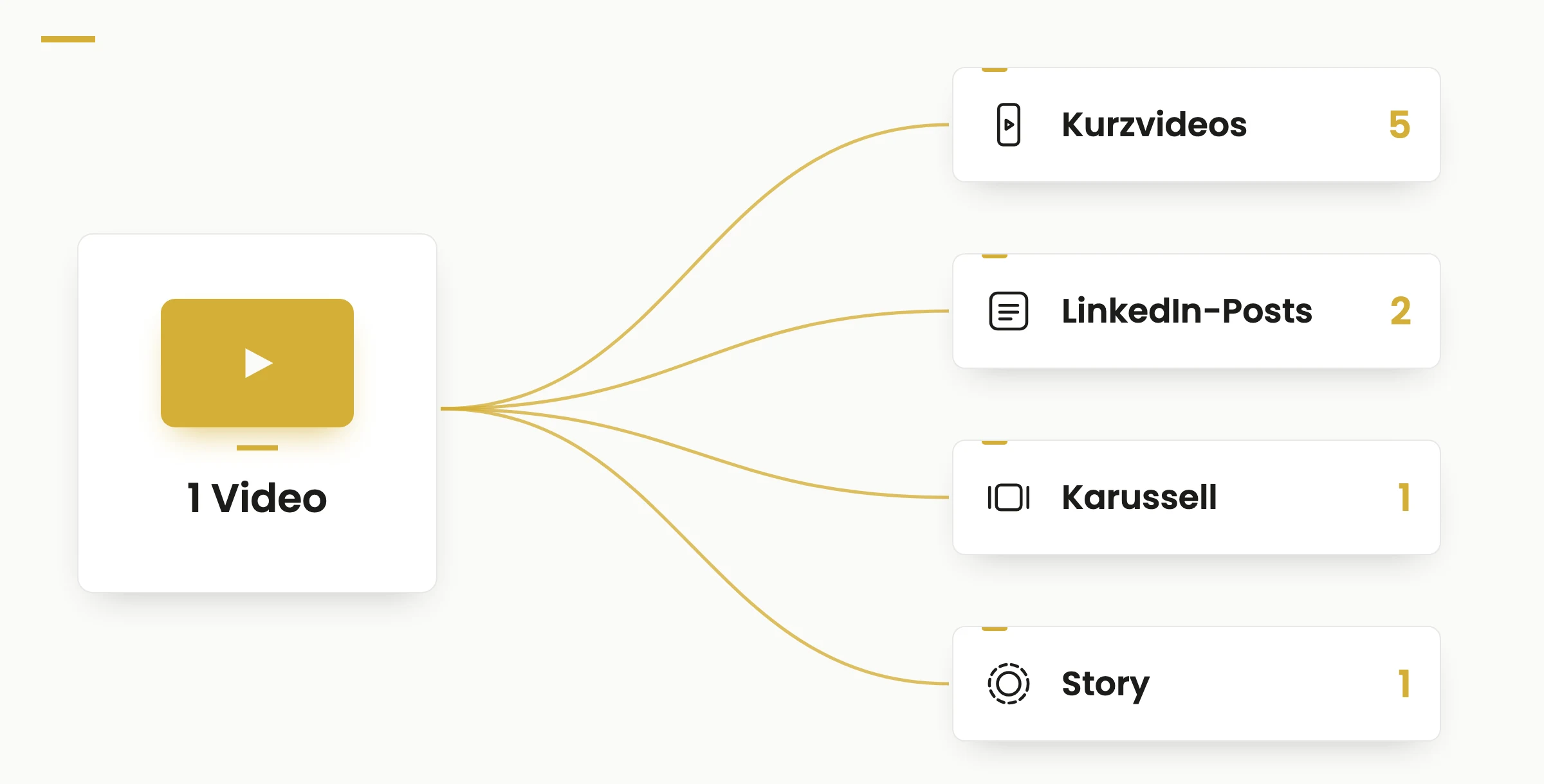 Aus einem Video entstehen fünf Kurzvideos, zwei LinkedIn-Posts, ein Karussell und eine Story