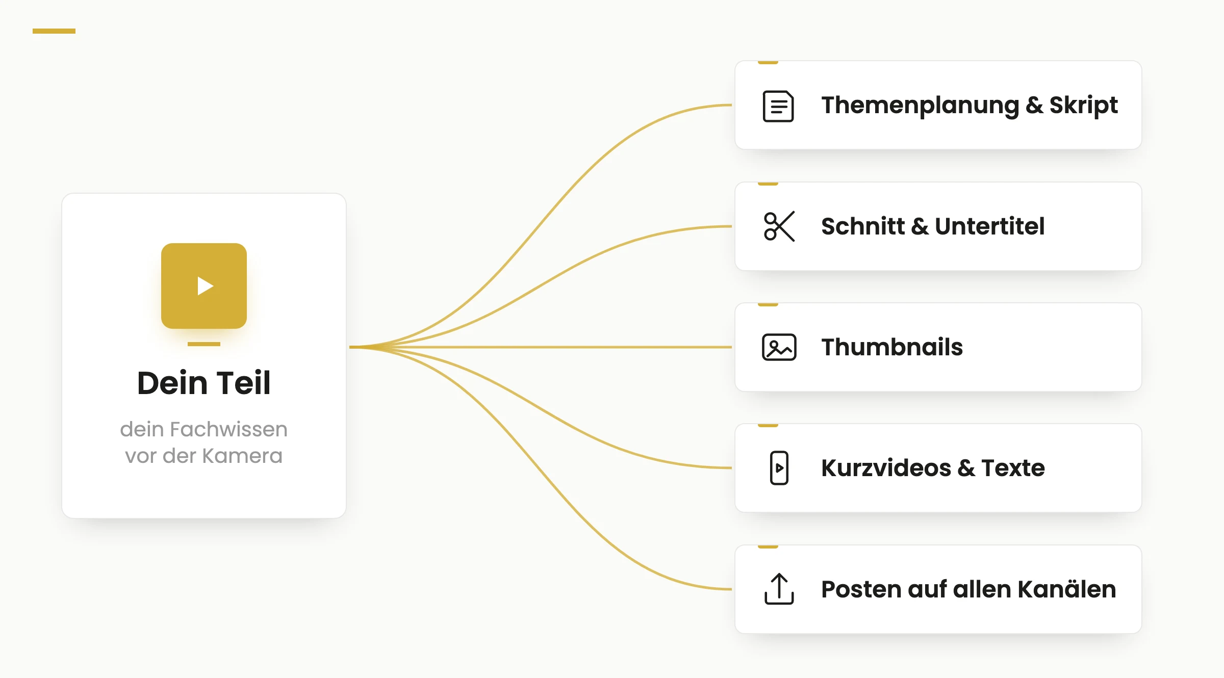Done-for-You-Arbeitsteilung: Dein Teil ist dein Fachwissen vor der Kamera — Themenplanung und Skript, Schnitt und Untertitel, Thumbnails, Kurzvideos und Posten auf allen Kanälen sind abgegeben