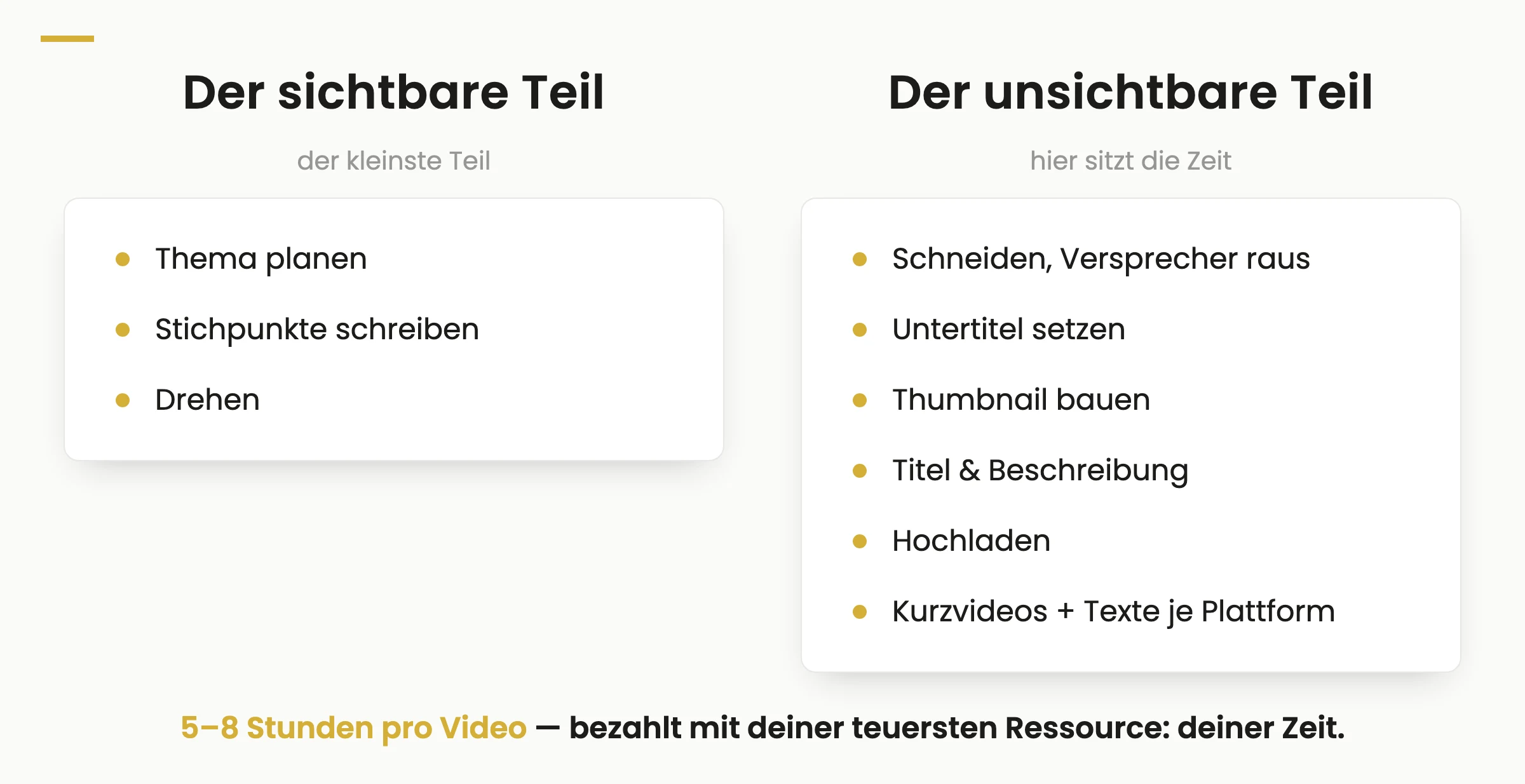 Was ein selbstgemachtes Video wirklich kostet: der kleine sichtbare Teil (Thema planen, Stichpunkte, Drehen) gegen den großen unsichtbaren Teil (Schnitt, Untertitel, Thumbnail, Titel, Hochladen, Kurzvideos) — 5 bis 8 Stunden pro Video