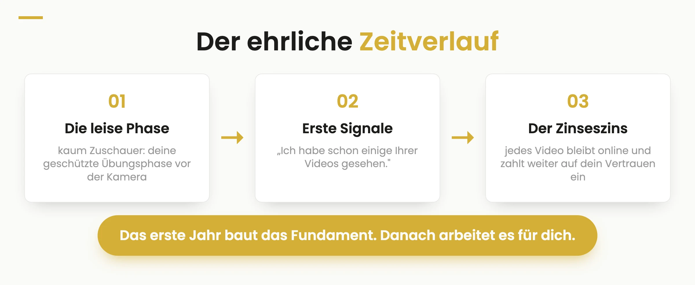 Der ehrliche Zeitverlauf von Content Marketing in drei Phasen: leise Phase als geschützte Übungszeit, erste Signale aus Gesprächen, dann der Zinseszins-Effekt — das erste Jahr baut das Fundament