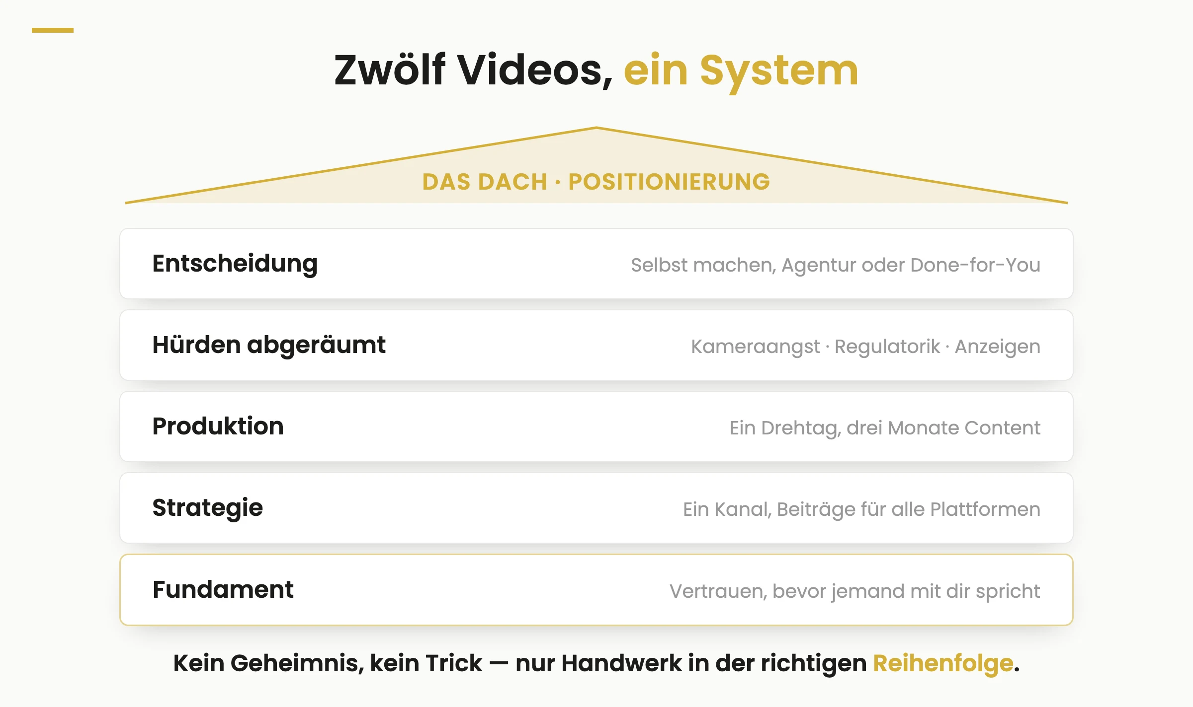 Der Bauplan als Haus: Fundament Vertrauen, darüber Strategie, Produktion, Hürden und Entscheidung, ganz oben das Dach Positionierung