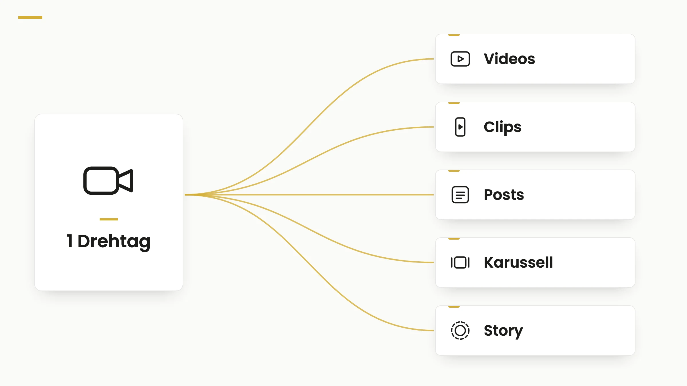Ablauf-Darstellung: ein Drehtag, daraus entstehen Videos, Clips, Posts, Karussell und Story