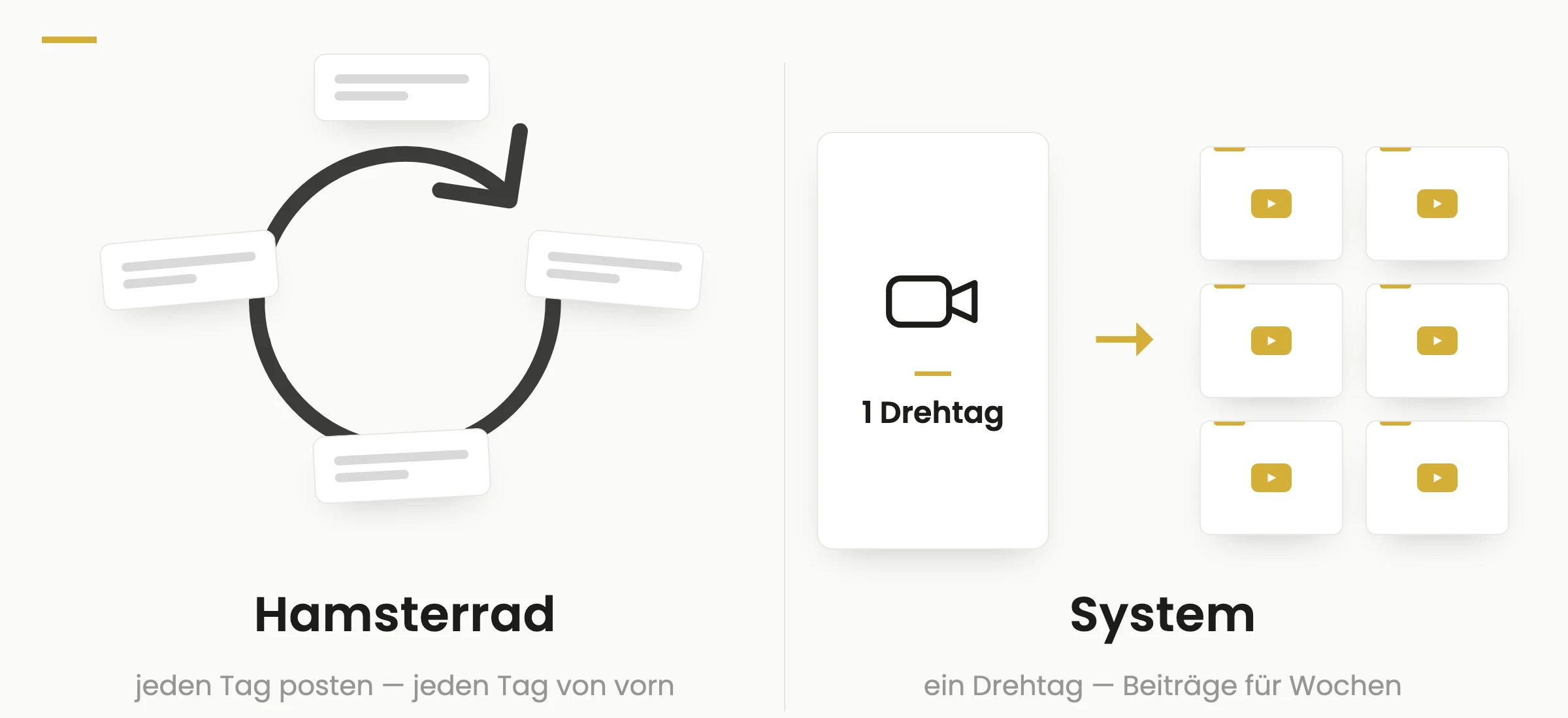 Gegenüberstellung Hamsterrad vs. System: links tägliches Posten als Kreislauf, rechts ein Drehtag, aus dem viele Beiträge entstehen