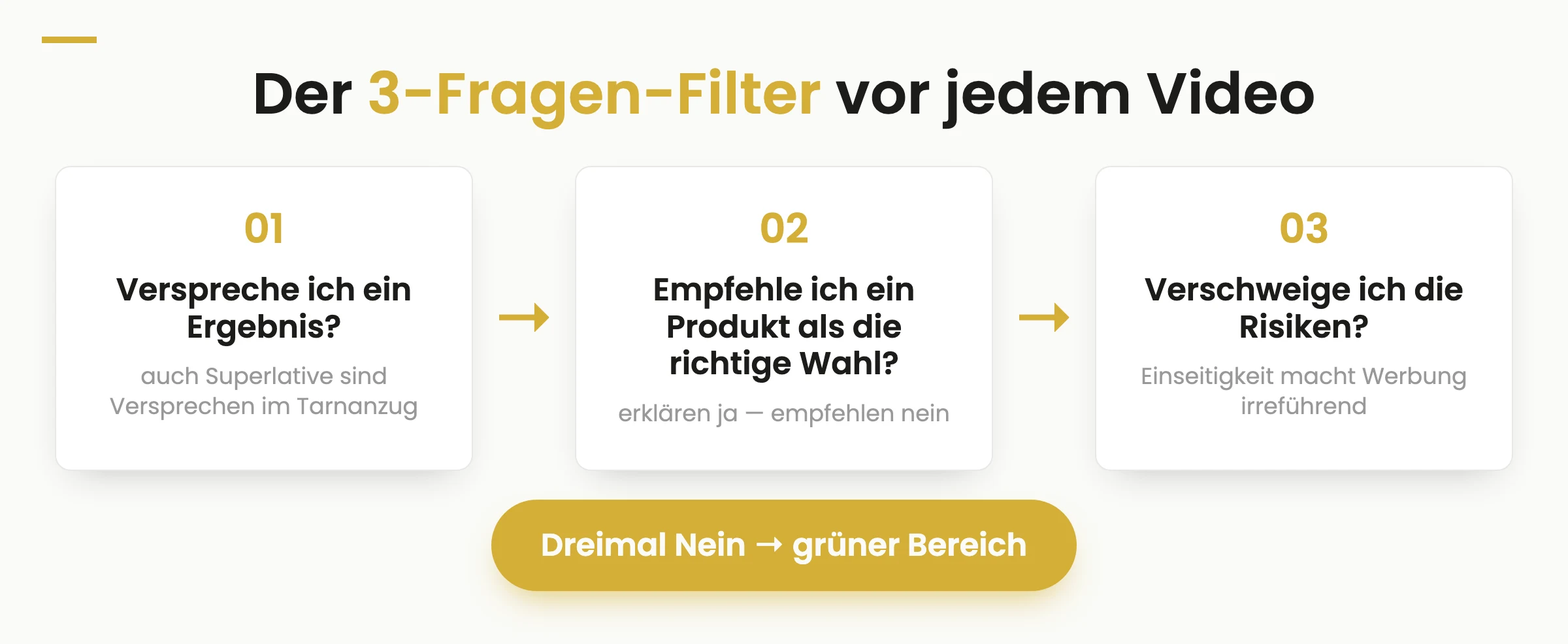 Der 3-Fragen-Filter vor jedem Video: Verspreche ich ein Ergebnis? Empfehle ich ein Produkt als die richtige Wahl? Verschweige ich die Risiken? Dreimal Nein heißt grüner Bereich
